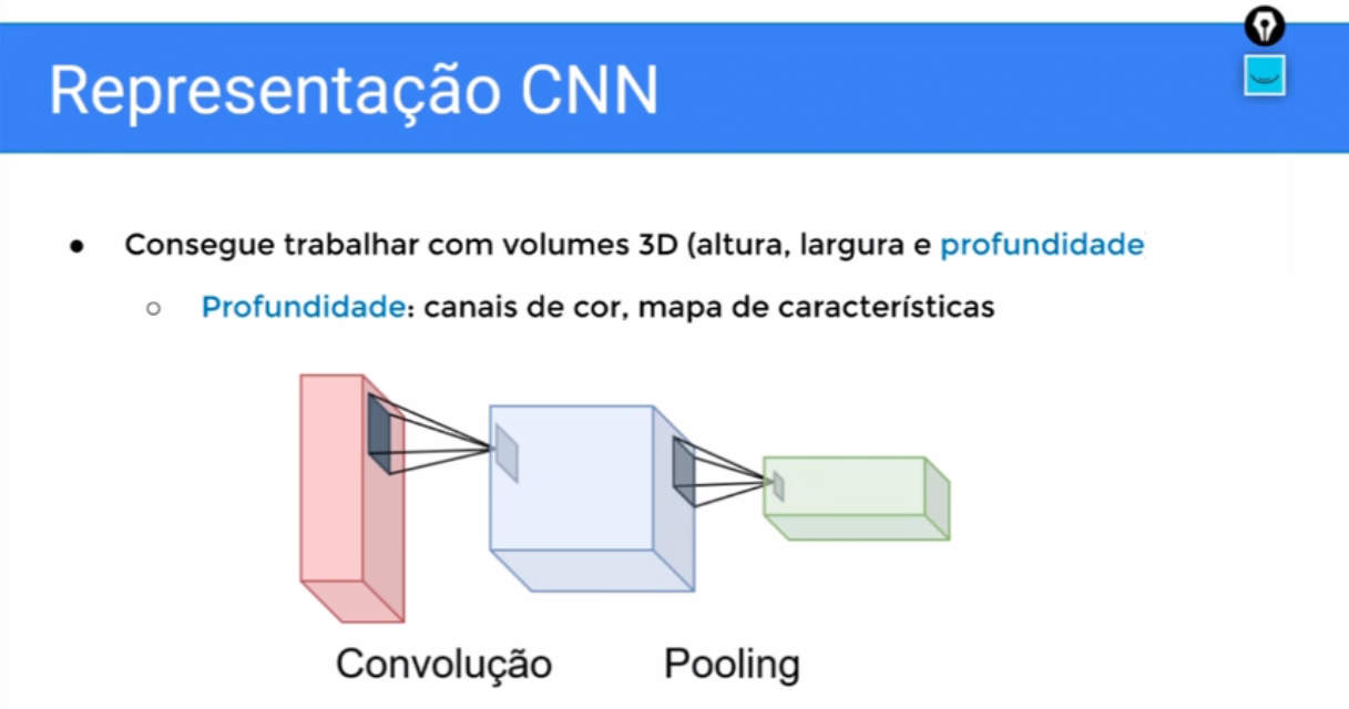 Imagem com título "representação CNN" com o texto "Consegue trabalhar com volumes 3D (altura, largura e profundidade)" seguido do item "Profundidade: canais de cor, mapa de características". Abaixo, há um retângulo em perspectiva e em posição vertical, o qual projeta uma pequena área para um cubo em seguida, que por sua vez projeta uma pequena área para outro retângulo menor em perspectiva e posição horizontal. Abaixo das figuras, há as legendas de "convolução" e "pooling".