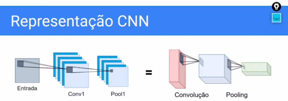 Imagem com título "representação CNN". Abaixo, há um quadrado chamado "Entrada" com uma pequena área quadrada projetada para outro quadrado chamado "conv1" sobreposto a uma sequência de outros, o qual por sua vez projeta uma área quadrada menor para outra sequência de quadrados sobrepostos chamados "Pool 1". Em seguida, há um sinal de igualdade seguido de um retângulo em perspectiva e em posição vertical, o qual projeta uma pequena área para um cubo em seguida, que por sua vez projeta uma pequena área para outro retângulo menor em perspectiva e posição horizontal. Abaixo destas últimas figuras, há as legendas de "convolução" e "pooling".