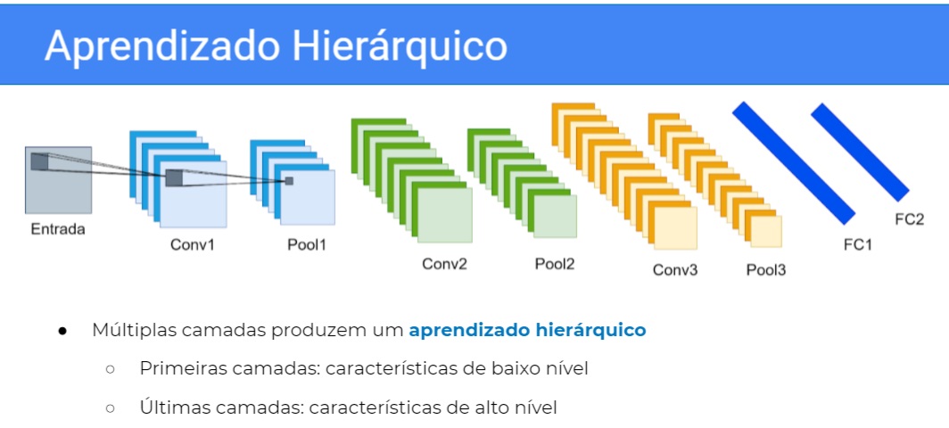 Imagem com título "Aprendizado Hierárquico". Abaixo, há um quadrado chamado "Entrada" com uma pequena área quadrada projetada para outro quadrado chamado "conv1" sobreposto a uma sequência de outros, o qual por sua vez projeta uma área quadrada menor para outra sequência de quadrados sobrepostos chamados "Pool 1". Em seguida, há duas sequências de doze quadrados sobrepostos cada chamados "Conv2" e "Pool2". Ao lado, há duas sequências de dezoito quadrados sobrepostos chamados "Conv3" e "Pool3". Por fim, há duas barras inclinadas chamadas "FC1" e "FC2". Abaixo, há o texto "Múltiplas camadas produzem um aprendizado hierárquico" com uma lista de dois itens, "Primeiras camadas: características de baixo nível" e "últimas camadas: características de alto nível".